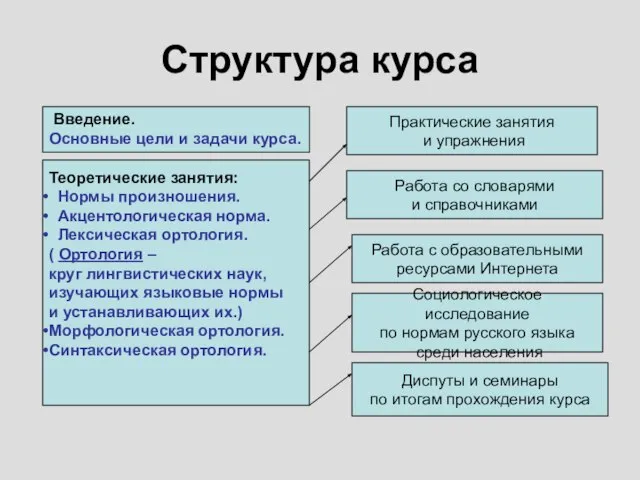 Структура курса Теоретические занятия: Нормы произношения. Акцентологическая норма. Лексическая ортология. ( Ортология