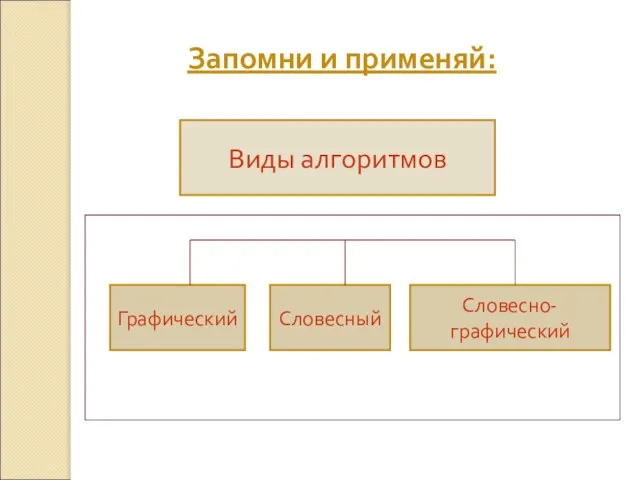 Запомни и применяй: Графический Словесный Словесно-графический Виды алгоритмов