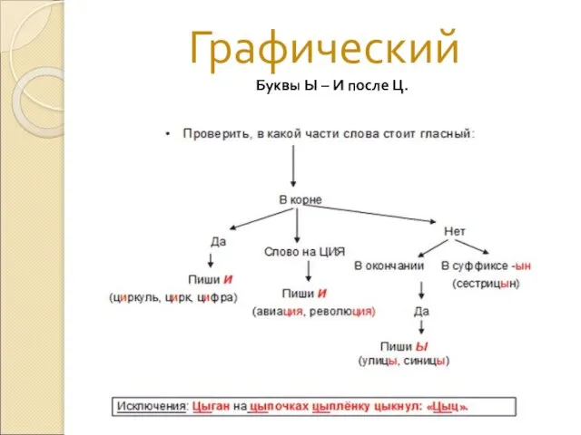 Графический Буквы Ы – И после Ц.