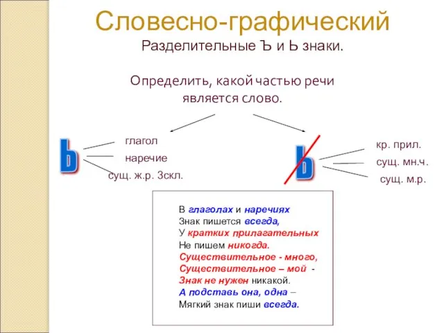 Ь Ь Словесно-графический Разделительные Ъ и Ь знаки. В глаголах и наречиях