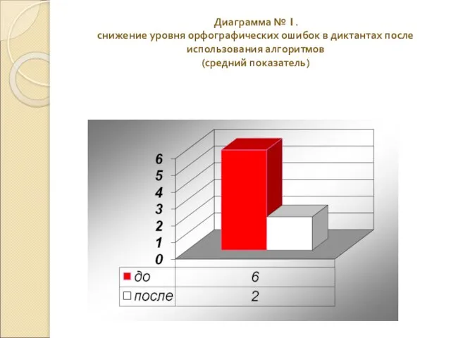 Диаграмма № 1. снижение уровня орфографических ошибок в диктантах после использования алгоритмов (средний показатель)