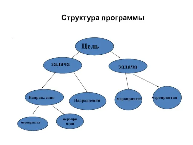 Структура программы Цель задача задача Направления мероприятия . мероприятия Направления мероприятия мероприятия