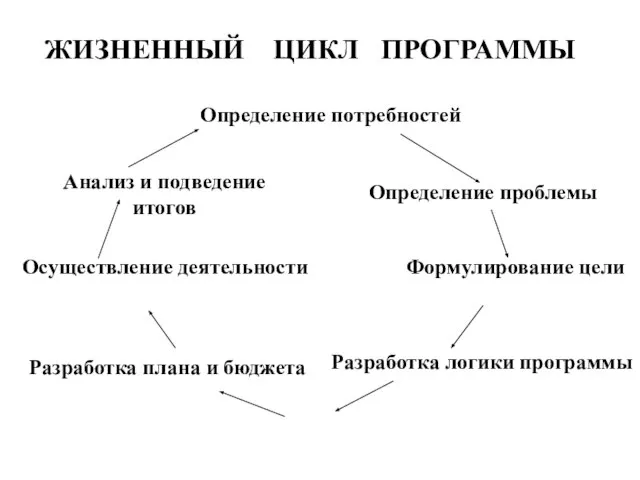 ЖИЗНЕННЫЙ ЦИКЛ ПРОГРАММЫ Определение потребностей Определение проблемы Формулирование цели Разработка логики программы