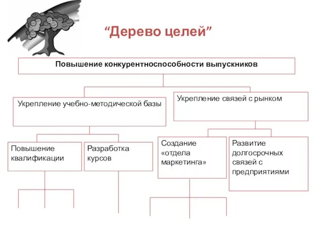 “Дерево целей” Повышение квалификации Разработка курсов Укрепление учебно-методической базы Укрепление связей с