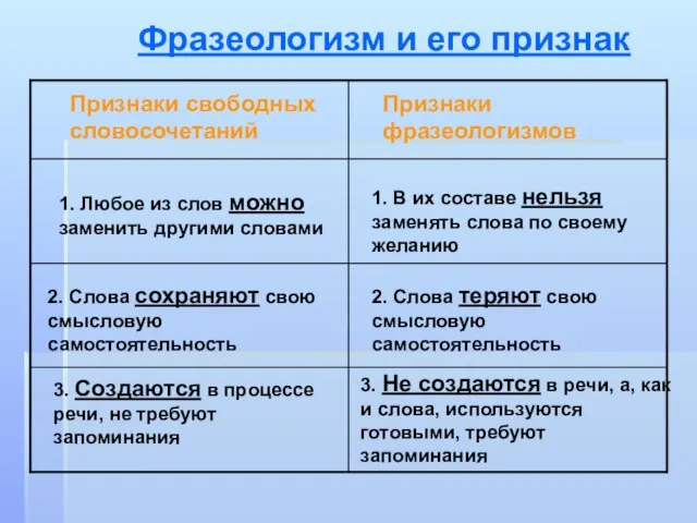 Фразеологизм и его признак Признаки свободных словосочетаний Признаки фразеологизмов 1. Любое из