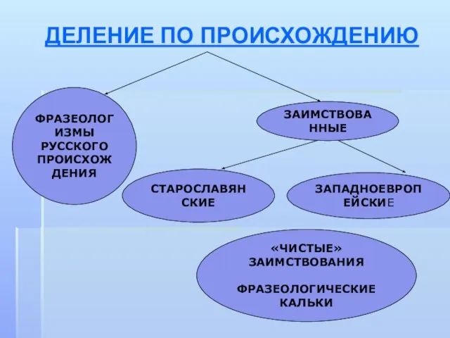 ДЕЛЕНИЕ ПО ПРОИСХОЖДЕНИЮ ФРАЗЕОЛОГИЗМЫ РУССКОГО ПРОИСХОЖДЕНИЯ ЗАИМСТВОВАННЫЕ СТАРОСЛАВЯНСКИЕ ЗАПАДНОЕВРОПЕЙСКИЕ «ЧИСТЫЕ» ЗАИМСТВОВАНИЯ ФРАЗЕОЛОГИЧЕСКИЕ КАЛЬКИ