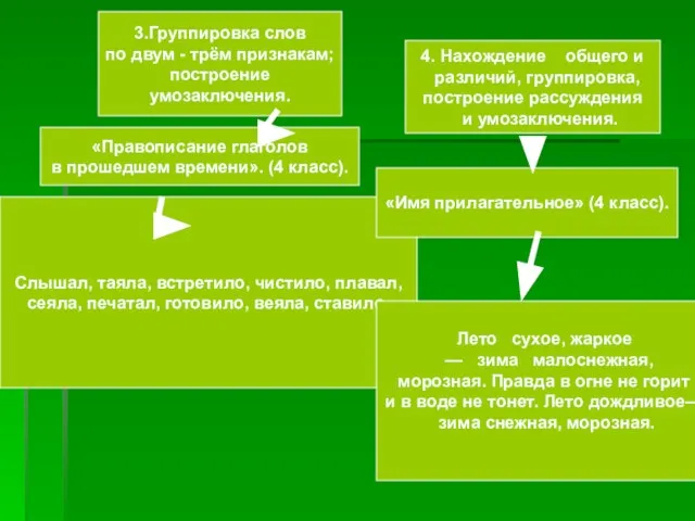 3.Группировка слов по двум - трём признакам; построение умозаключения. «Правописание глаголов в