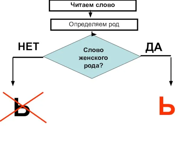 Читаем слово Определяем род Слово женского рода? ДА НЕТ Ь