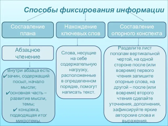 Способы фиксирования информации Составление плана Абзацное членение Нахождение ключевых слов Составление опорного