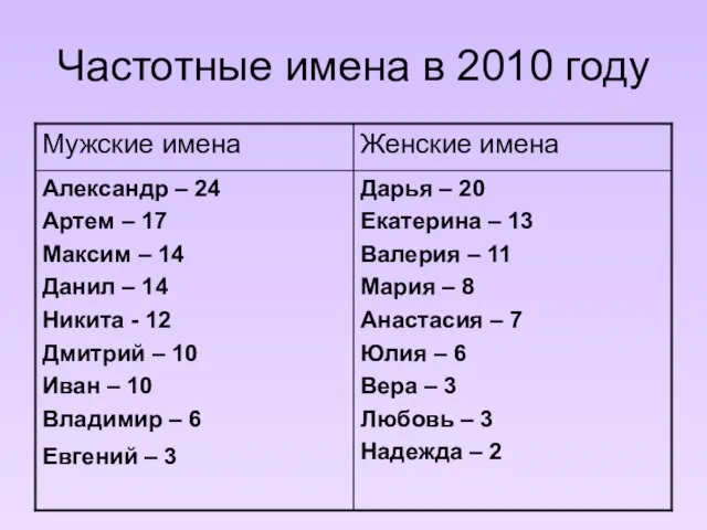 Частотные имена в 2010 году