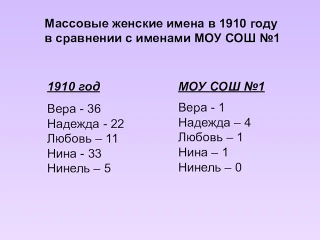 Массовые женские имена в 1910 году в сравнении с именами МОУ СОШ