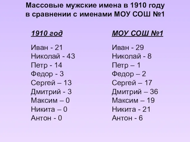 Массовые мужские имена в 1910 году в сравнении с именами МОУ СОШ