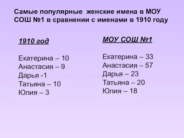 Самые популярные женские имена в МОУ СОШ №1 в сравнении с именами