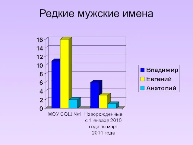 Редкие мужские имена