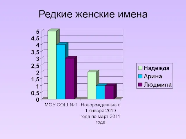 Редкие женские имена