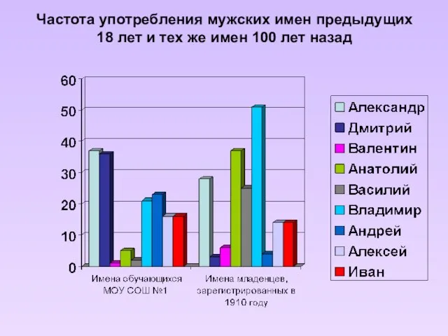 Частота употребления мужских имен предыдущих 18 лет и тех же имен 100 лет назад