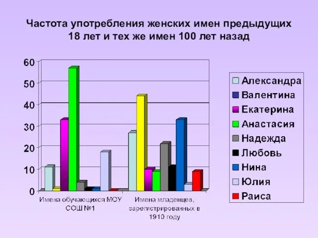 Частота употребления женских имен предыдущих 18 лет и тех же имен 100 лет назад