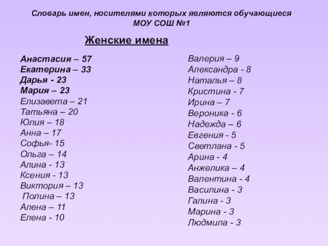 Анастасия – 57 Екатерина – 33 Дарья - 23 Мария – 23