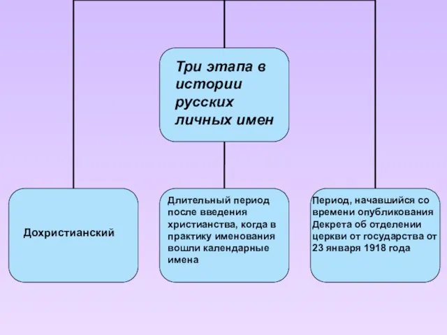 Три этапа в истории русских личных имен Дохристианский Длительный период после введения