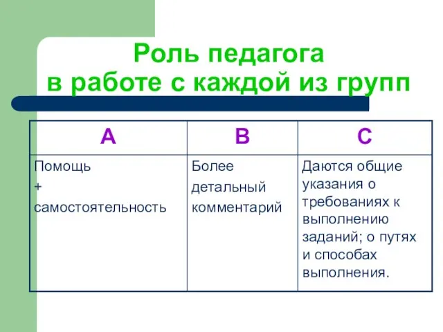 Роль педагога в работе с каждой из групп