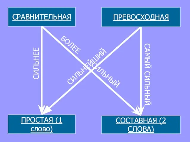 ПРОСТАЯ (1 слово) СОСТАВНАЯ (2 СЛОВА) БОЛЕЕ СИЛЬНЫЙ САМЫЙ СИЛЬНЫЙ СИЛЬНЕЕ ПРЕВОСХОДНАЯ СРАВНИТЕЛЬНАЯ СИЛЬНЕЙШИЙ