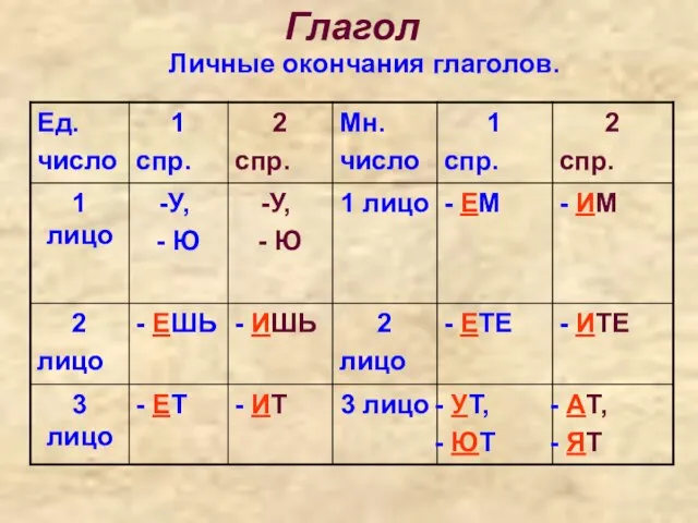 Глагол Личные окончания глаголов.