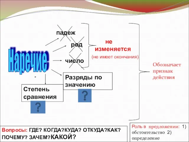 Обозначает признак действия Роль в предложении: 1)обстоятельство 2)определение (не имеет окончания) Наречие