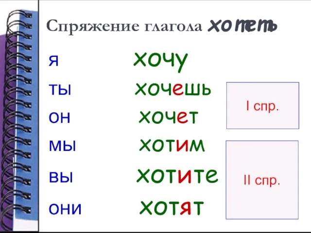 Спряжение глагола хотеть я хочу ты хочешь он хочет мы хотим вы