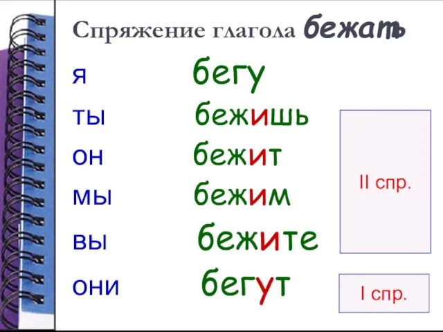 Спряжение глагола бежать я бегу ты бежишь он бежит мы бежим вы