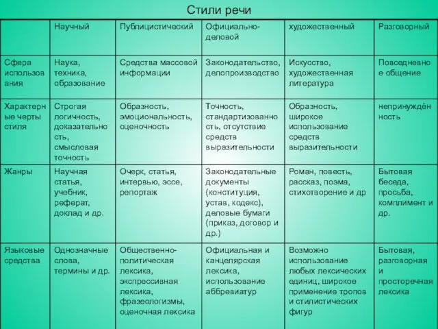 Стили речи