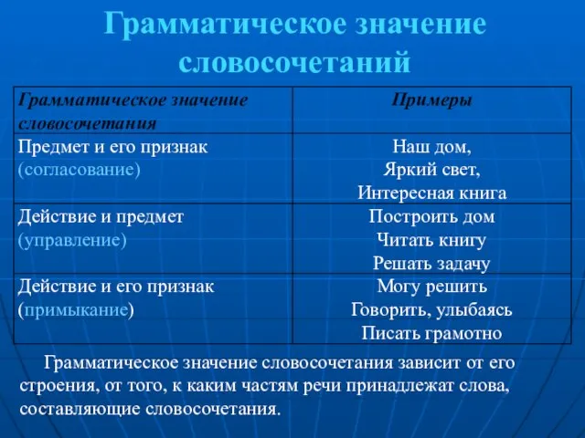 Грамматическое значение словосочетаний Грамматическое значение словосочетания зависит от его строения, от того,