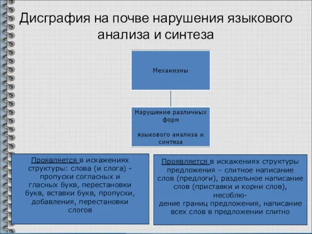 Дисграфия на почве нарушения языкового анализа и синтеза Проявляется в искажениях структуры: