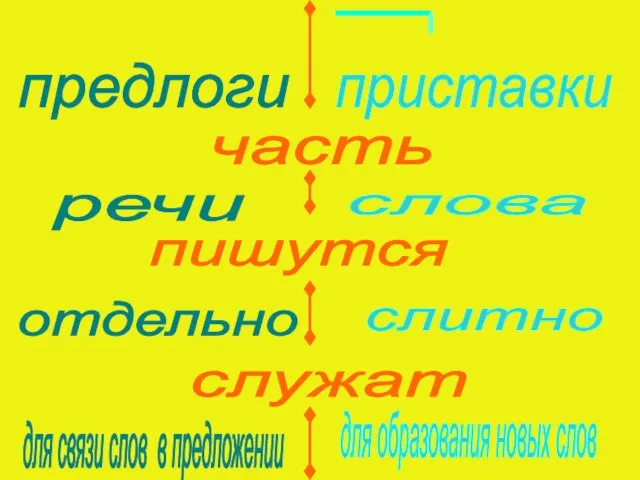 предлоги приставки речи слова отдельно слитно служат часть пишутся для связи слов