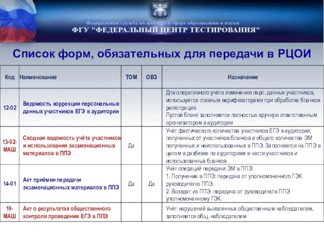 Список форм, обязательных для передачи в РЦОИ