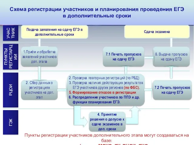 Схема регистрации участников и планирования проведения ЕГЭ в дополнительные сроки УЧАСТНИК ПУНКТЫ