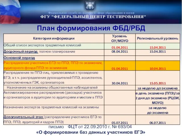 План формирования ФБД/РБД письмо ФЦТ от 22.09.2010 г. № 693/04 «О формировании баз данных участников ЕГЭ»