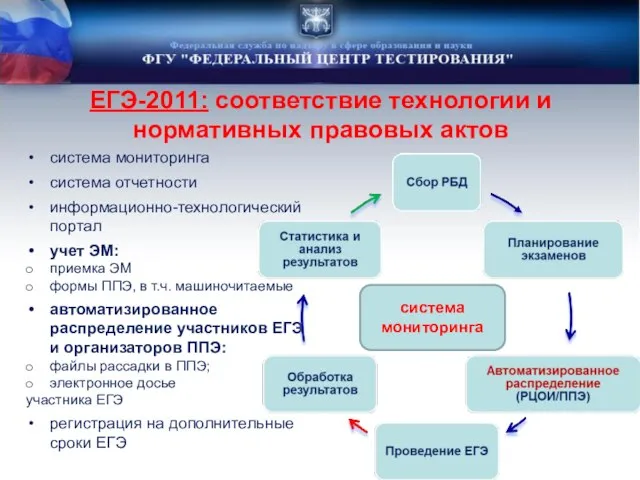 ЕГЭ-2011: соответствие технологии и нормативных правовых актов система мониторинга система отчетности информационно-технологический