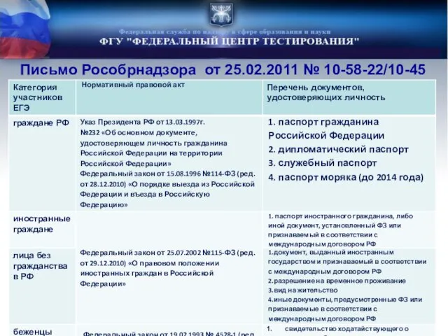 Письмо Рособрнадзора от 25.02.2011 № 10-58-22/10-45