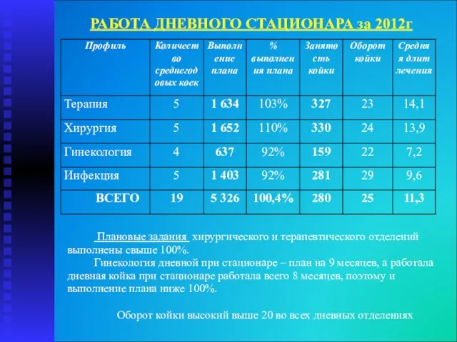 РАБОТА ДНЕВНОГО СТАЦИОНАРА за 2012г Плановые задания хирургического и терапевтического отделений выполнены