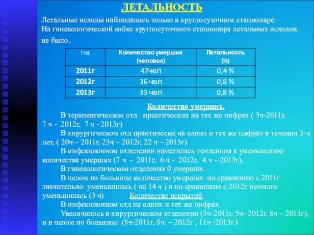 ЛЕТАЛЬНОСТЬ Количество умерших. В терапевтическом отд практических на тех же цифрах (