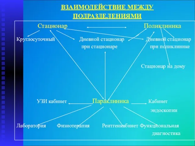 ВЗАИМОДЕЙСТВИЕ МЕЖДУ ПОДРАЗДЕЛЕНИЯМИ Стационар Поликлиника Круглосуточный Дневной стационар Дневной стационар при стационаре