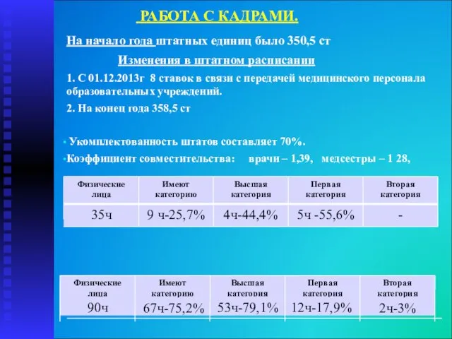 РАБОТА С КАДРАМИ. На начало года штатных единиц было 350,5 ст Изменения