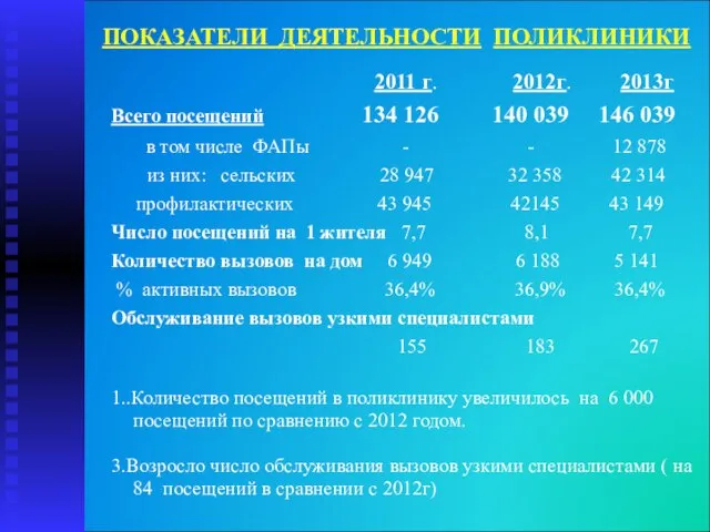 ПОКАЗАТЕЛИ ДЕЯТЕЛЬНОСТИ ПОЛИКЛИНИКИ 2011 г. 2012г. 2013г Всего посещений 134 126 140