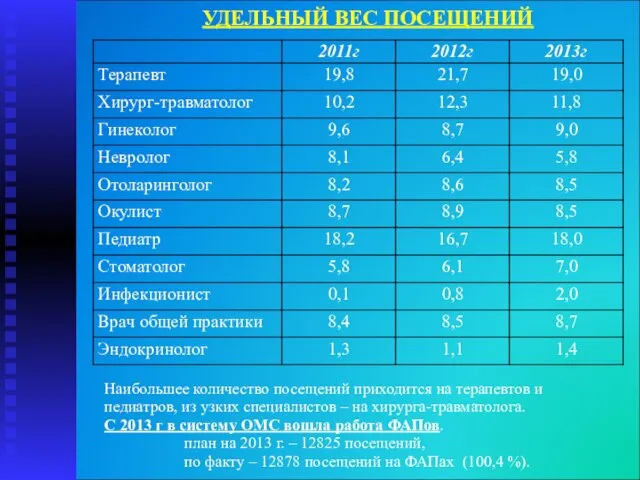 УДЕЛЬНЫЙ ВЕС ПОСЕЩЕНИЙ Наибольшее количество посещений приходится на терапевтов и педиатров, из