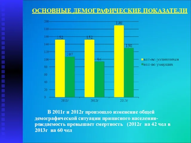 ОСНОВНЫЕ ДЕМОГРАФИЧЕСКИЕ ПОКАЗАТЕЛИ В 2011г и 2012г произошло изменение общей демографической ситуации