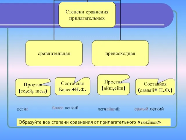 Простая (ее,ей, ше..) Составная (самый+ Н.Ф.) Простая (айш,ейш) Составная Более+Н.Ф. легче более