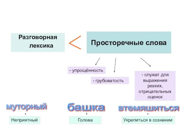 Просторечные слова Разговорная лексика - упрощённость - грубоватость - служат для выражения