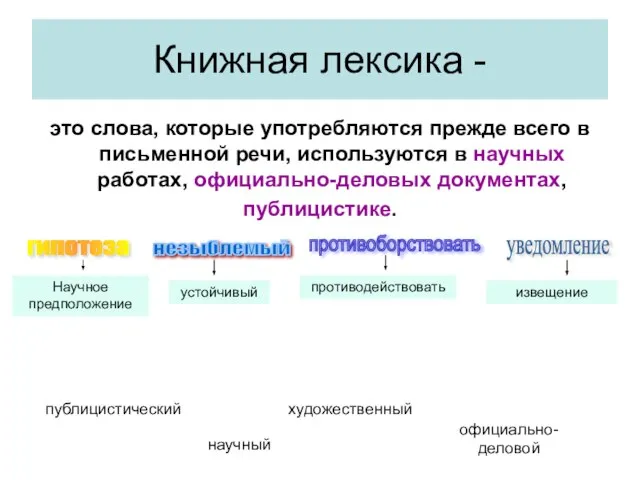 Книжная лексика - это слова, которые употребляются прежде всего в письменной речи,