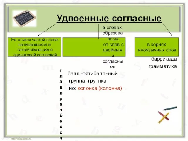 баррикада грамматика балл -пятибалльный группа -группка но: колонка (колонна) Удвоенные согласные в