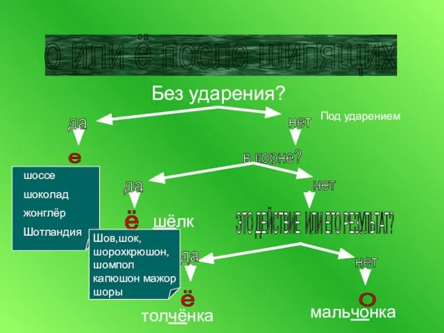 о или ё после шипящих Без ударения? да нет Под ударением в